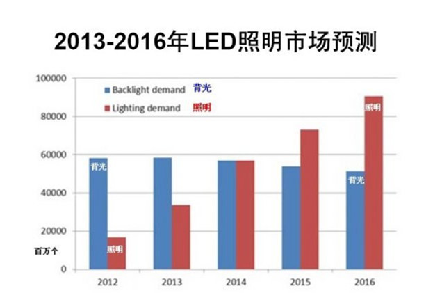【LED技術發(fā)展方向】LED技術發(fā)展趨勢_LED的技術現(xiàn)狀及發(fā)展趨勢